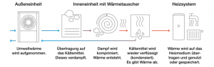 Arbeitsweise Wärmepumpe