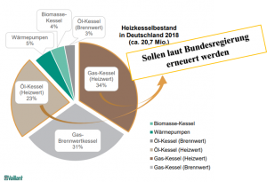 Vaillant Austausch Gas-Heizwerttherme und Ölheizungen